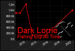 Total Graph of Dark Lorrie