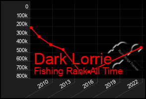 Total Graph of Dark Lorrie