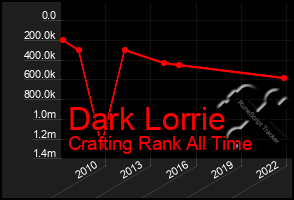 Total Graph of Dark Lorrie