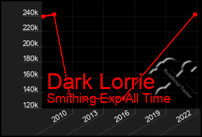 Total Graph of Dark Lorrie