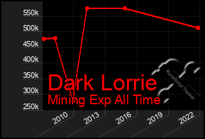 Total Graph of Dark Lorrie