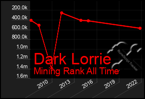 Total Graph of Dark Lorrie