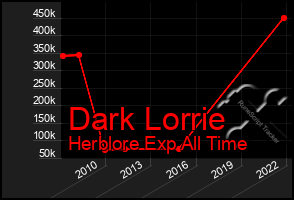 Total Graph of Dark Lorrie