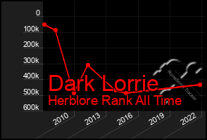 Total Graph of Dark Lorrie