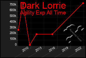 Total Graph of Dark Lorrie