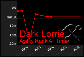 Total Graph of Dark Lorrie