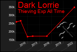 Total Graph of Dark Lorrie