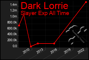 Total Graph of Dark Lorrie