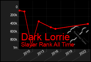 Total Graph of Dark Lorrie