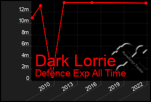 Total Graph of Dark Lorrie