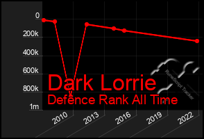 Total Graph of Dark Lorrie