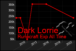 Total Graph of Dark Lorrie