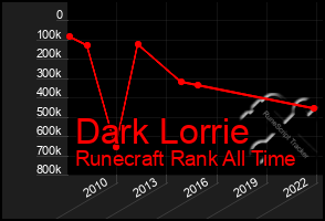 Total Graph of Dark Lorrie