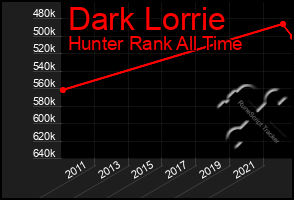 Total Graph of Dark Lorrie