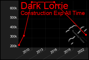 Total Graph of Dark Lorrie