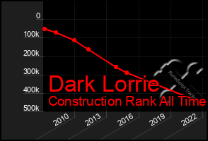 Total Graph of Dark Lorrie