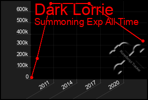 Total Graph of Dark Lorrie