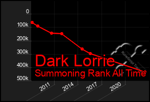 Total Graph of Dark Lorrie