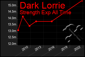 Total Graph of Dark Lorrie