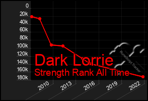 Total Graph of Dark Lorrie