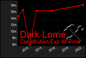 Total Graph of Dark Lorrie