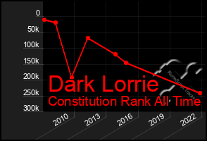 Total Graph of Dark Lorrie