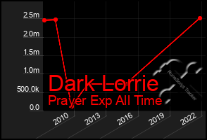 Total Graph of Dark Lorrie