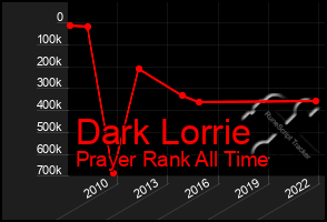 Total Graph of Dark Lorrie