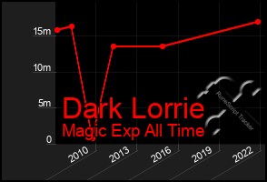 Total Graph of Dark Lorrie