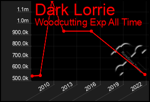 Total Graph of Dark Lorrie