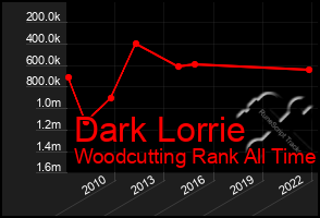 Total Graph of Dark Lorrie