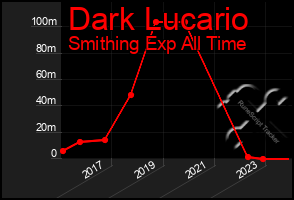 Total Graph of Dark Lucario
