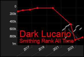 Total Graph of Dark Lucario