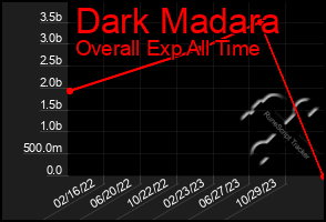 Total Graph of Dark Madara