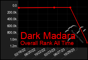 Total Graph of Dark Madara