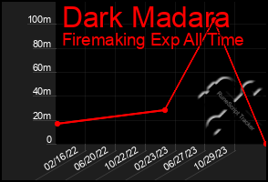 Total Graph of Dark Madara