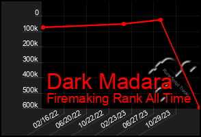 Total Graph of Dark Madara