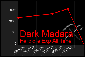 Total Graph of Dark Madara