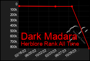 Total Graph of Dark Madara