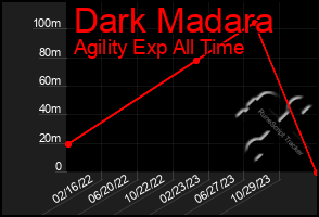 Total Graph of Dark Madara