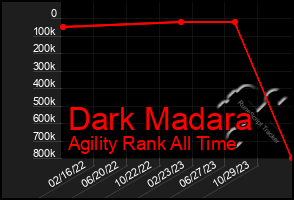 Total Graph of Dark Madara