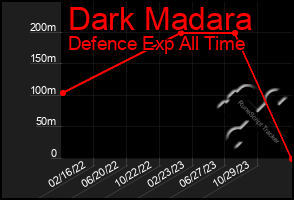 Total Graph of Dark Madara