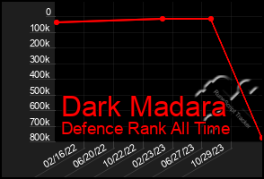 Total Graph of Dark Madara