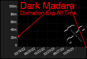 Total Graph of Dark Madara