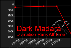 Total Graph of Dark Madara