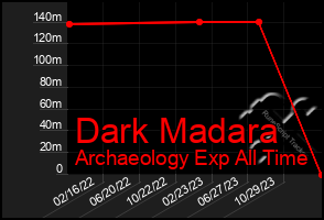 Total Graph of Dark Madara