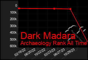 Total Graph of Dark Madara