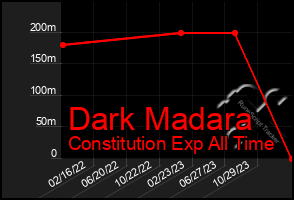 Total Graph of Dark Madara