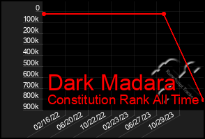 Total Graph of Dark Madara