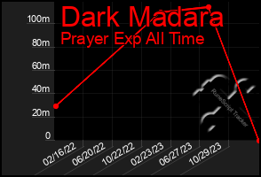 Total Graph of Dark Madara